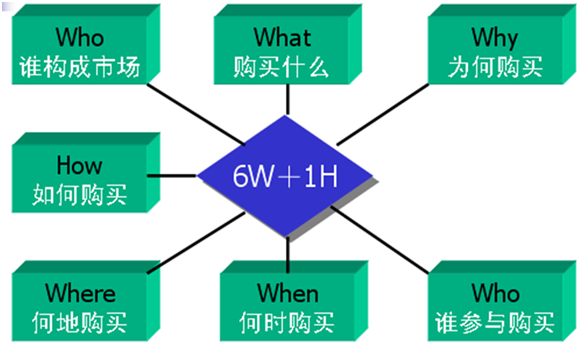 企業(yè)如何利用產(chǎn)品與消費(fèi)者的關(guān)系發(fā)掘市場？